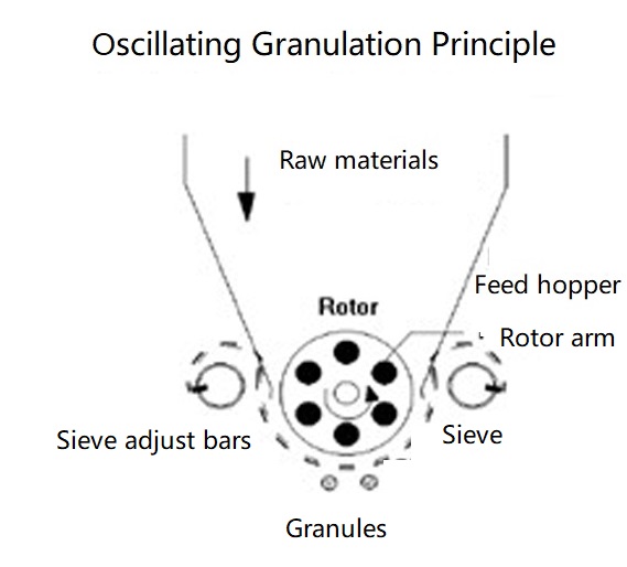 Oscillating Granulator