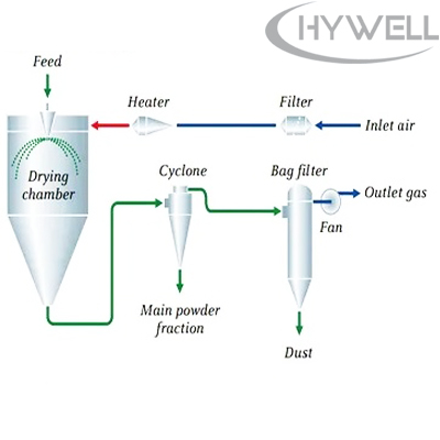 Diagrama de flujo del secador por pulverización