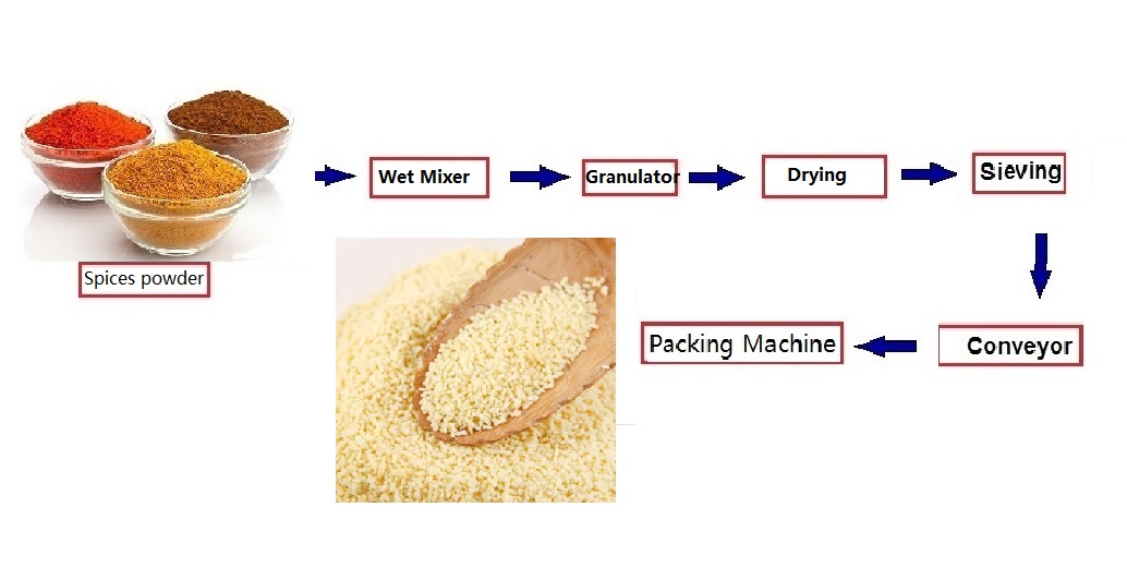 Máquina de secagem e granulação de temperos