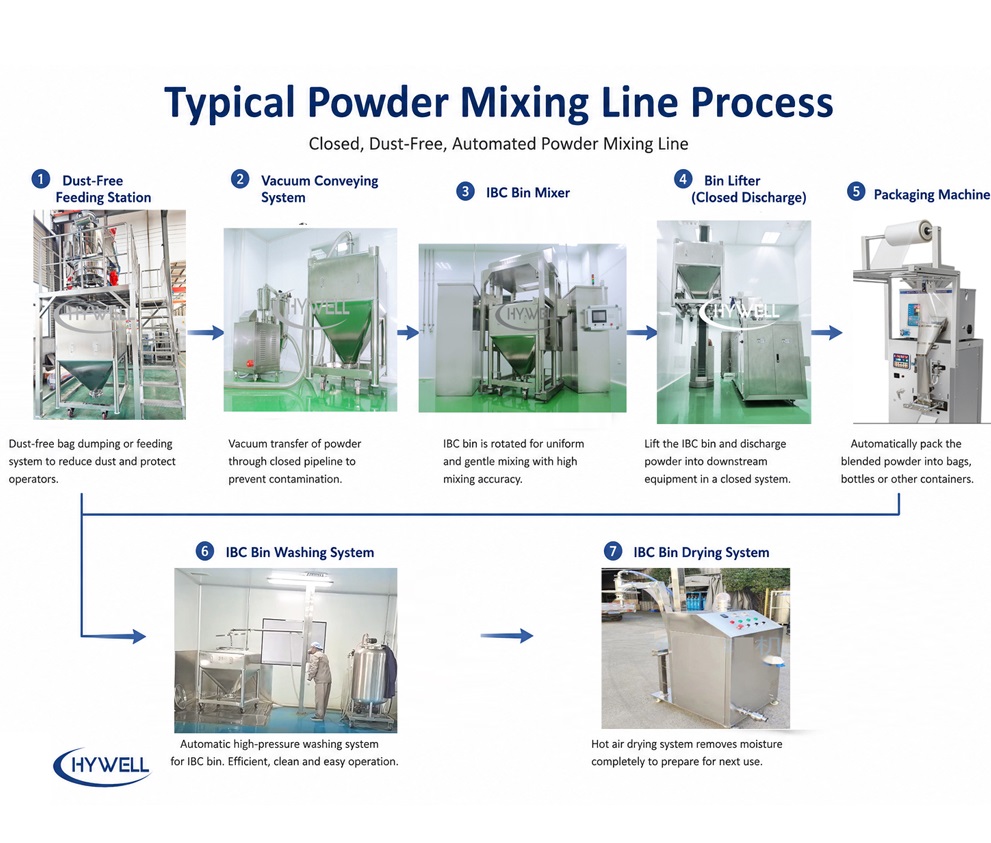 power mixing line