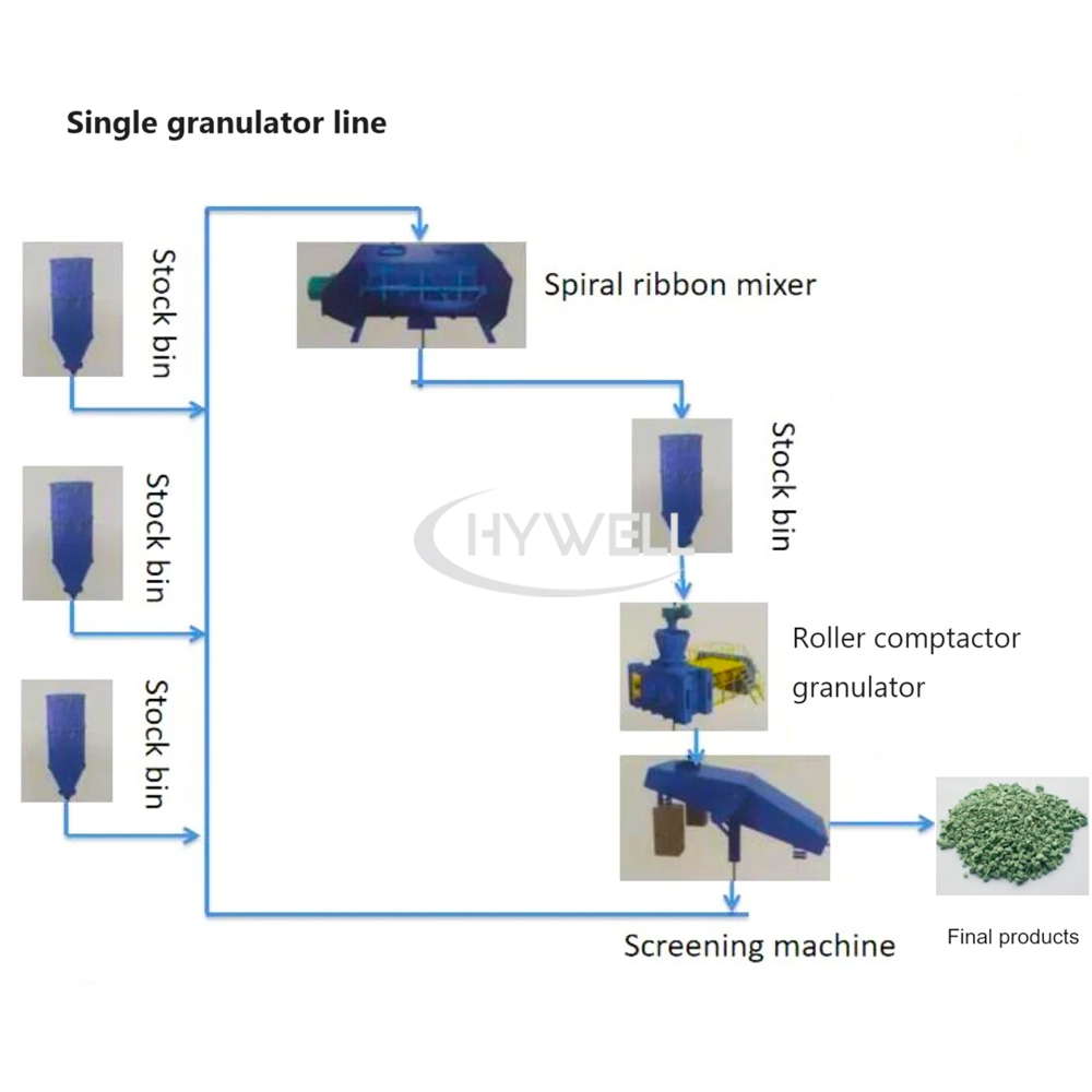 Single-unit roller granulator process line