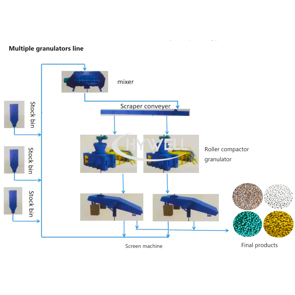 Multiple roller granulation machine process line
