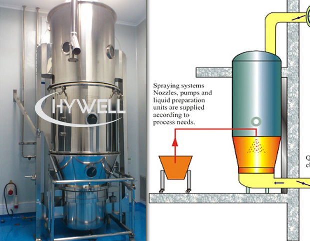 What is the Fluidized Bed Granulators