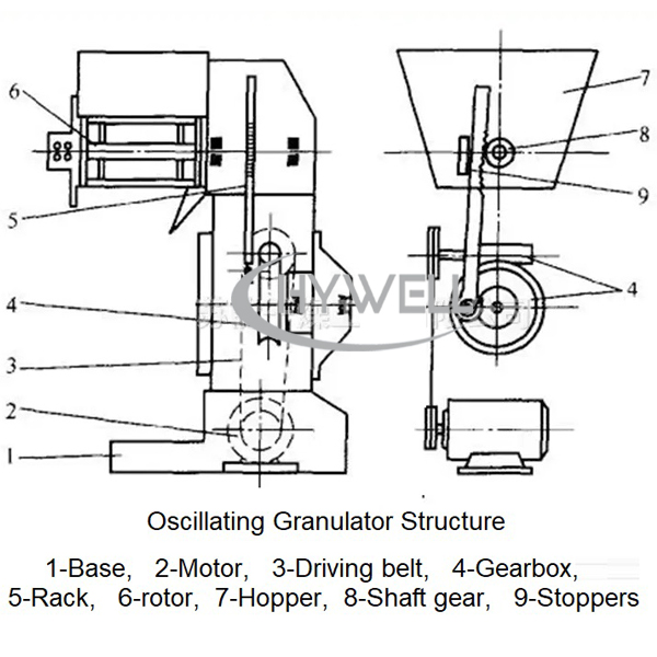 Granulateur oscillant