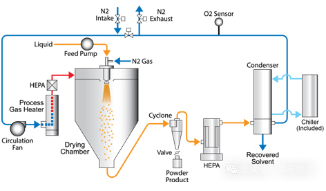 Spray Drying Technology And Influencing Factors