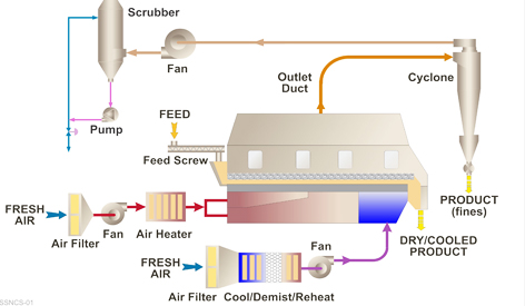 Secador de leito fluidizado: secagem eficiente para diversas indústrias