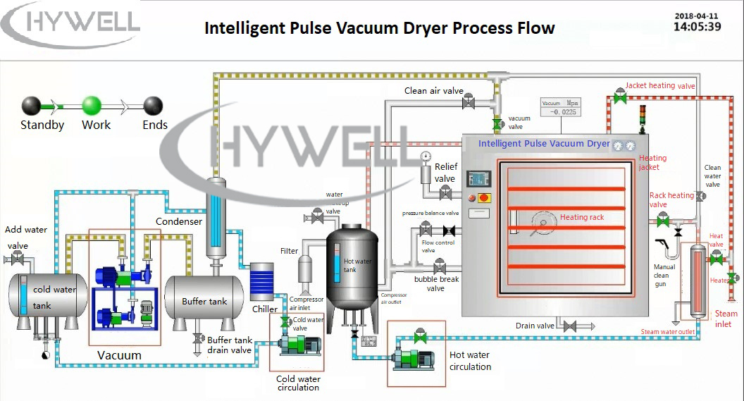 Pulse Vacuum Dryer