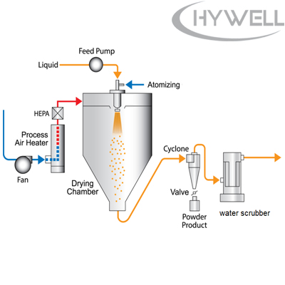 Spray Dryer Flow Chart