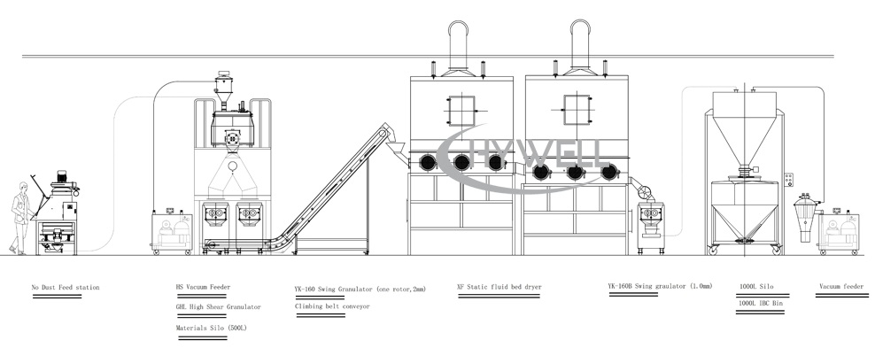Wet granulation line
