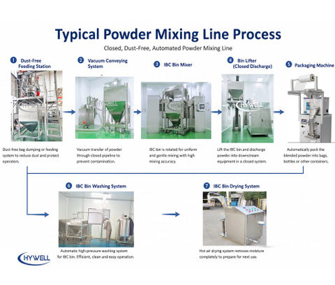Linea completa di miscelazione polveri | Sistema automatizzato di miscelazione delle polveri