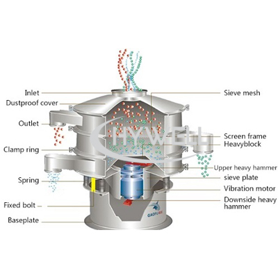 Vibrating Sieve